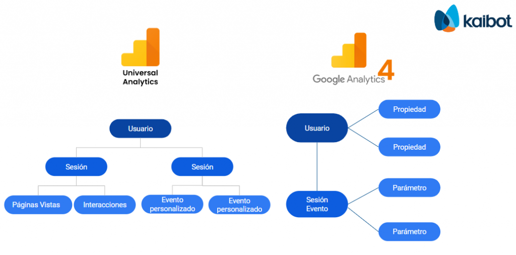 Desafíos para migrar datos de Universal Analytics a Google Analytics 4